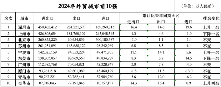 次落定：三城跃升七城规模过万亿不朽情缘正规网站外贸前10城位