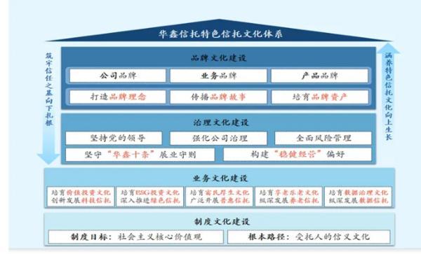 信托文化筑牢发展根基 创新普惠金融服务实体经济不朽情缘游戏华鑫信托党委书记、董事