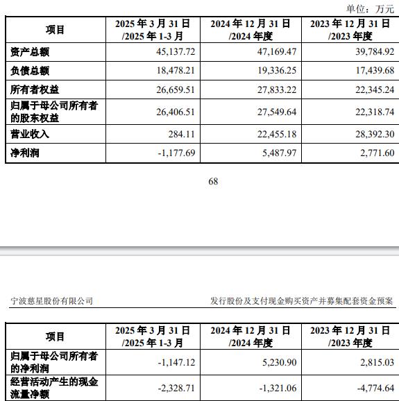 75%股份 标的Q1亏损去年营收降不朽情缘游戏慈星股份拟买顺义科技(图2)